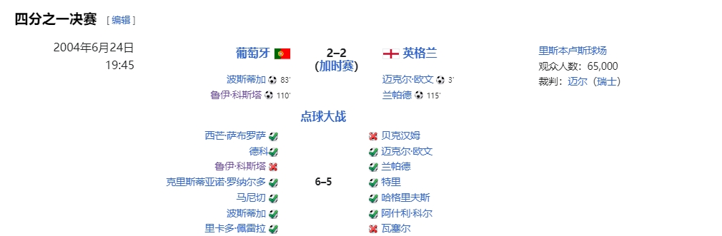 英格蘭歷史10次點球大戰(zhàn)僅贏3次，04歐洲杯和06世界杯連敗葡萄牙