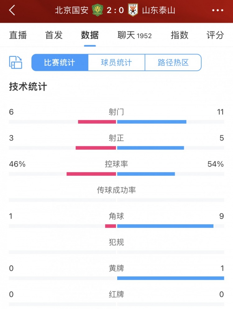 半場數(shù)據(jù)：國安3次射正2個進(jìn)球，泰山11腳轟門卻無果