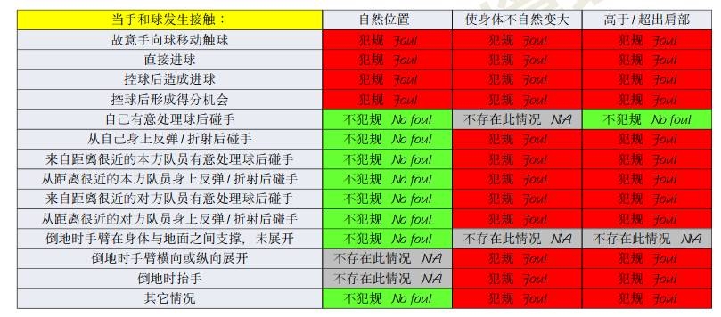 反彈球，但自然位置？于大寶身+手擋射門，是否漏判點(diǎn)球？