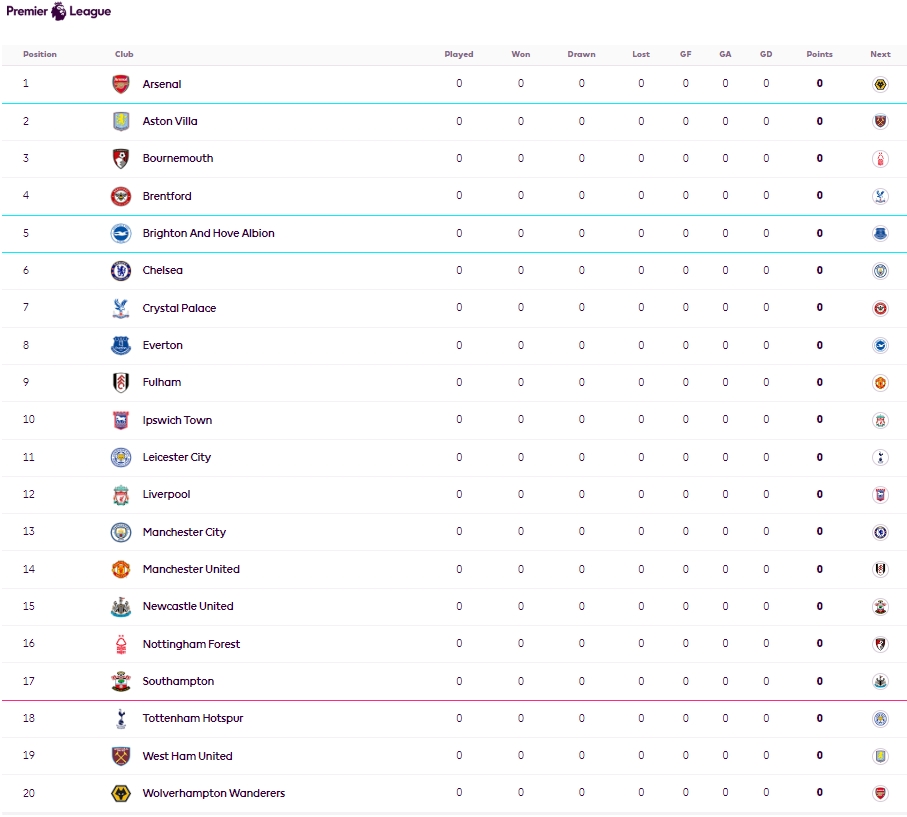 0勝0平0負(fù)登頂英超！新賽季積分榜重置，阿森納喜提1個(gè)半月榜首卡