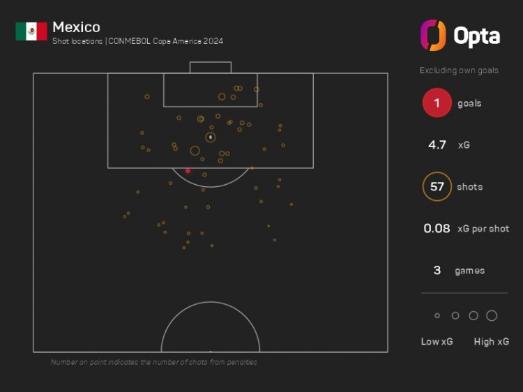 墨西哥三場小組賽射門57次&預(yù)期進(jìn)球4.7粒，但只打進(jìn)1球