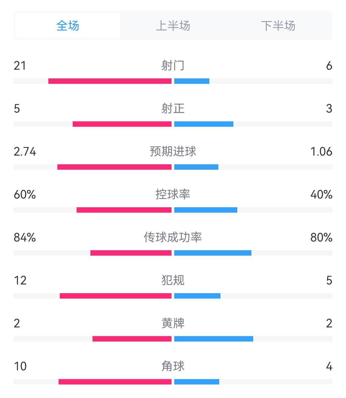 奧地利vs土耳其全場數(shù)據(jù)：射門21-6，預(yù)期進球2.74-1.06