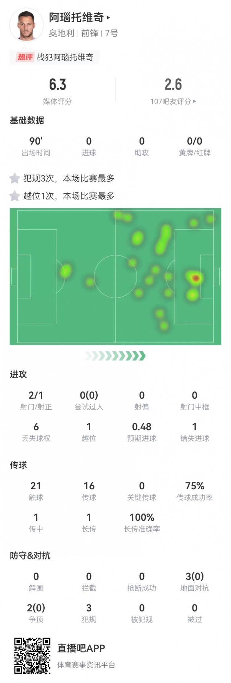 阿瑙托維奇2射1正+1失良機(jī) 5對(duì)抗0成功+3犯規(guī) 6.3分全場(chǎng)最低