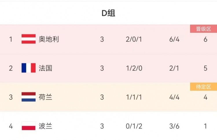 是否料到？奧地利爆冷獲D組頭名卻被淘汰，法國、荷蘭雙雙進八強