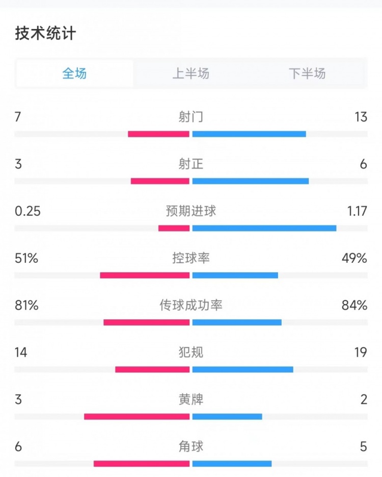 巴西vs哥倫比亞全場數(shù)據(jù)：射門7比13、射正3比6，控球率51%比49%