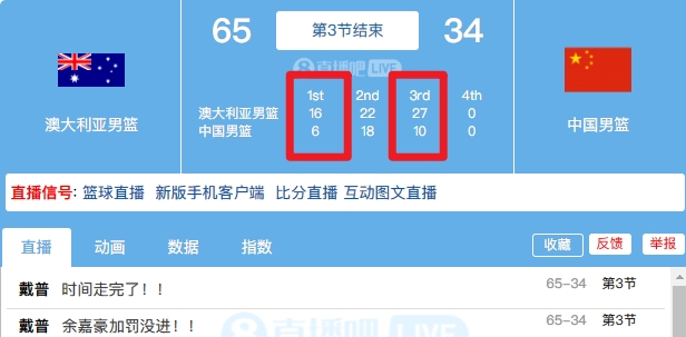 第一節(jié)6分！第三節(jié)10分！男籃三節(jié)結(jié)束已落后澳大利亞31分