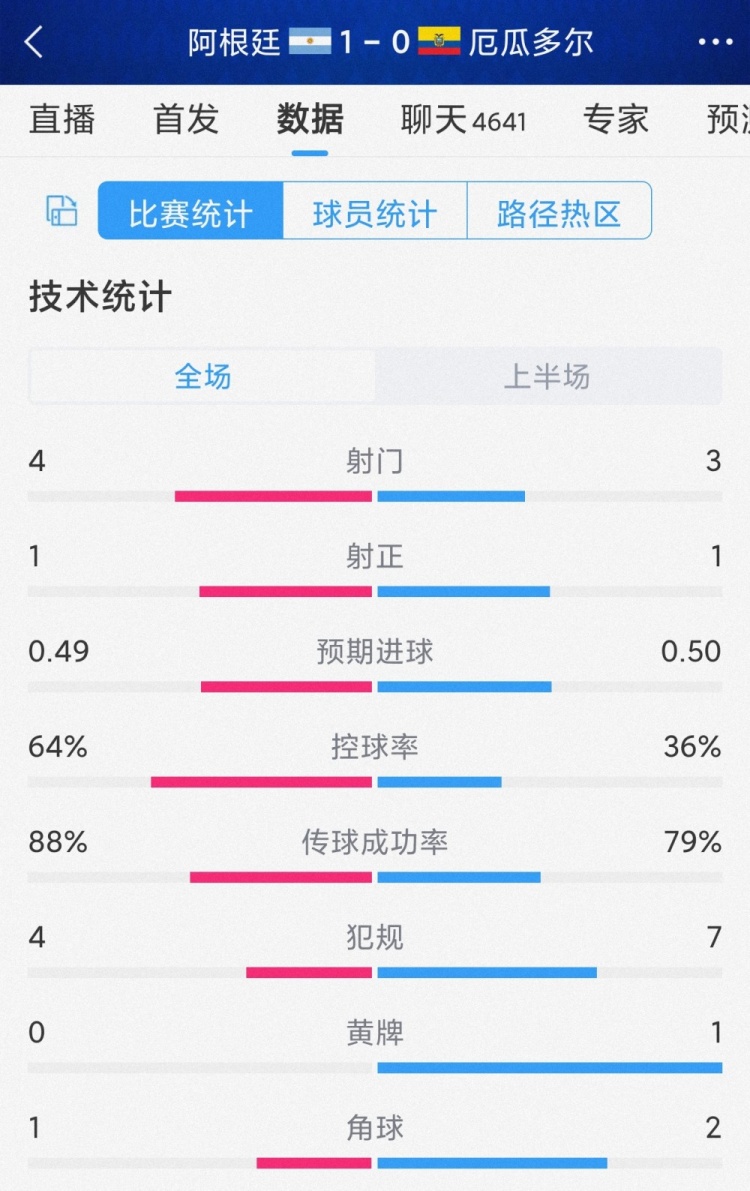 互有攻守，阿根廷vs厄瓜多爾半場(chǎng)數(shù)據(jù)：射門4-3，射正1-1