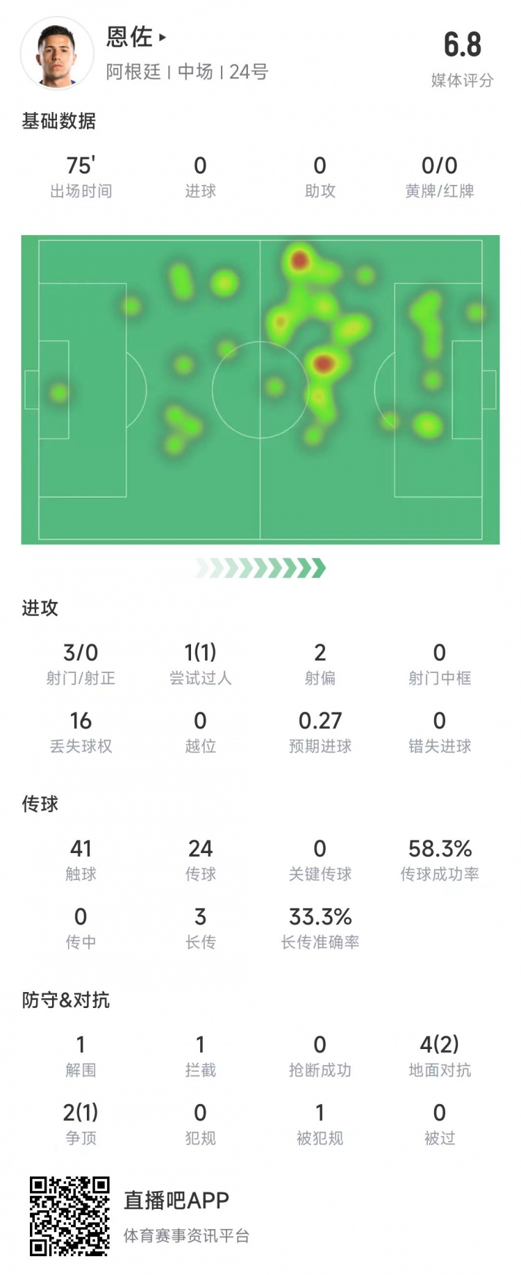 恩佐本場數(shù)據(jù)：3次射門0射正，傳球成功率58.3%+16次丟掉球權(quán)