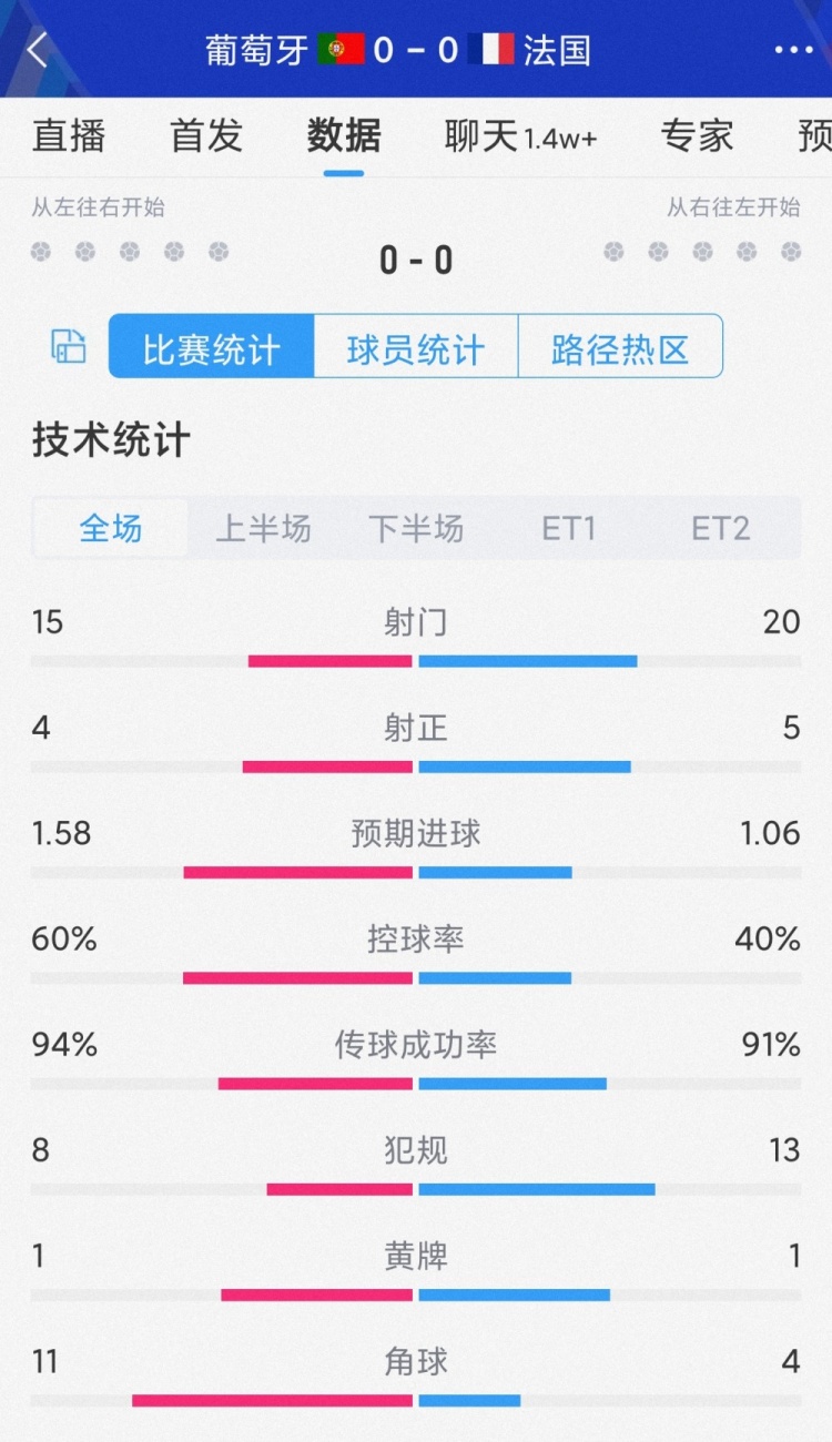 破門乏術(shù)，葡萄牙vs法國(guó)120分鐘比賽數(shù)據(jù)：射門15-20，射正4-5