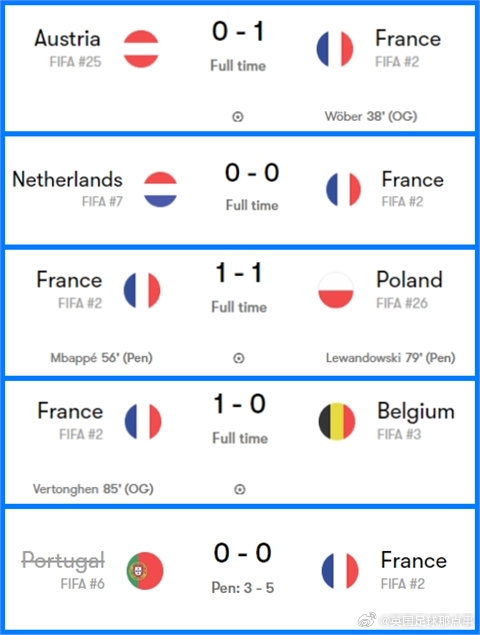 法國隊晉級半決賽之路：運動戰(zhàn)零失球！