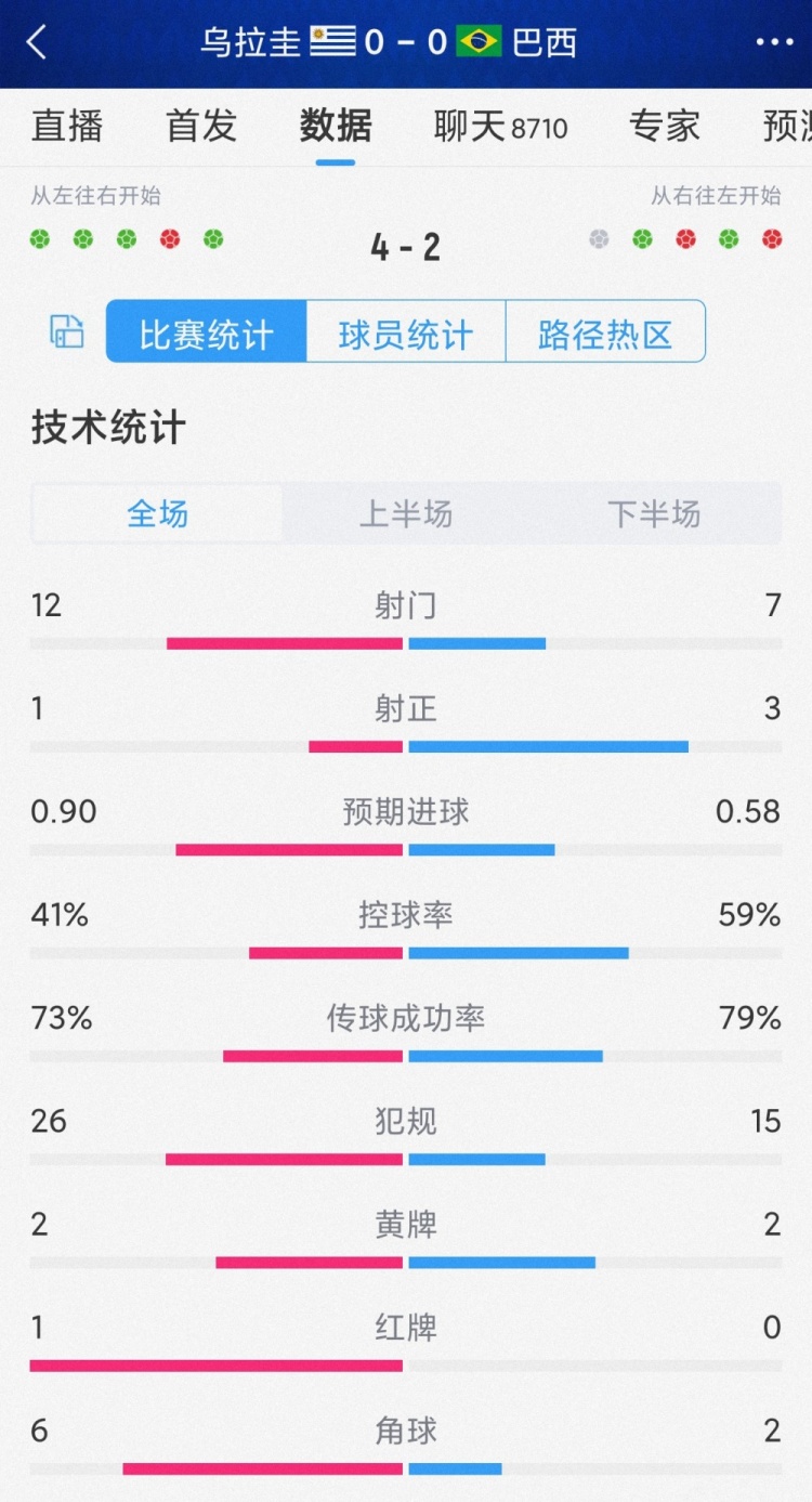 點射取勝！烏拉圭vs巴西全場數(shù)據(jù)：射門12-7，射正1-3，犯規(guī)26-15