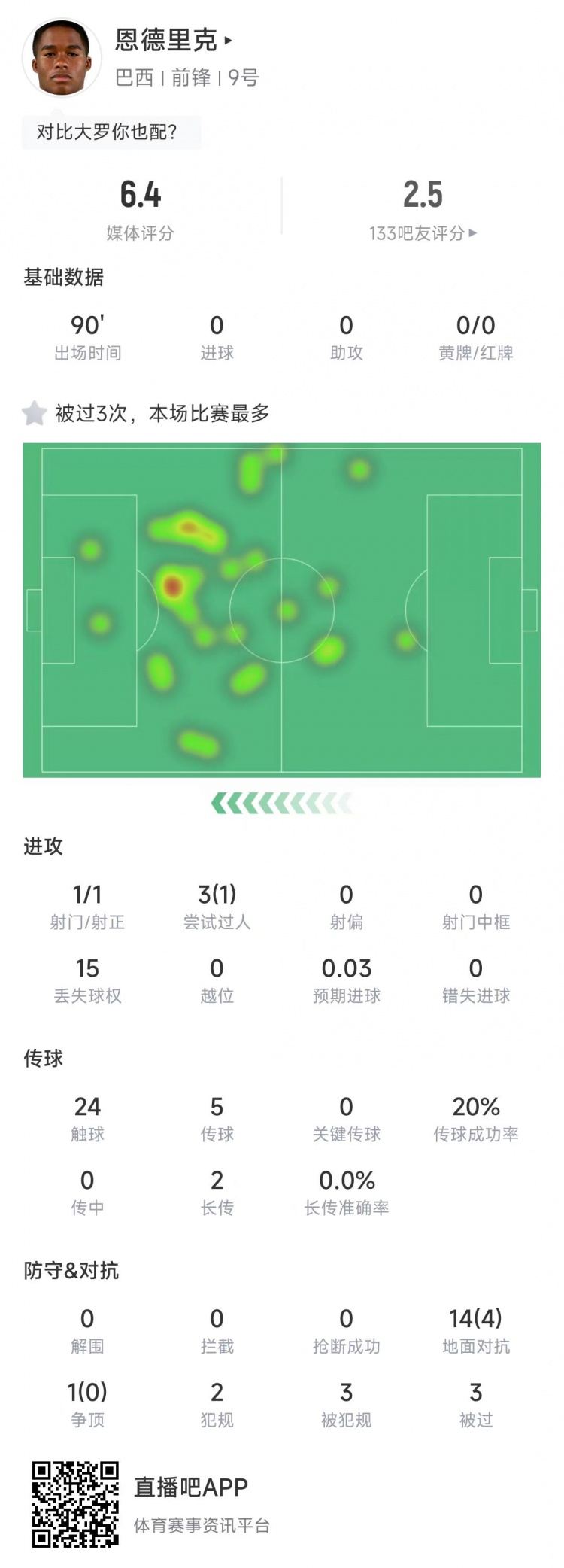 恩德里克本場數(shù)據(jù)：90分鐘傳球5次成功1次，丟失球權(quán)15次&評分6.4