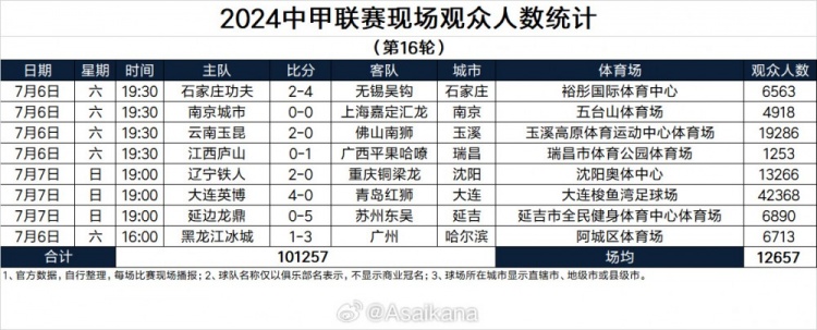 中甲第16輪觀眾人數(shù)：英博主場超4萬人；玉昆、遼寧觀眾上萬