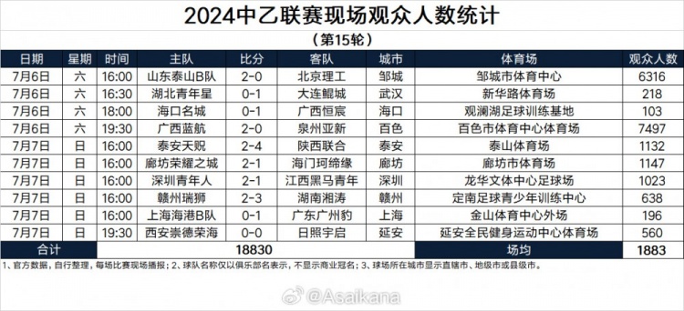中乙第15輪觀眾人數(shù)：廣西主場7497人本輪最高，海口主場僅103人