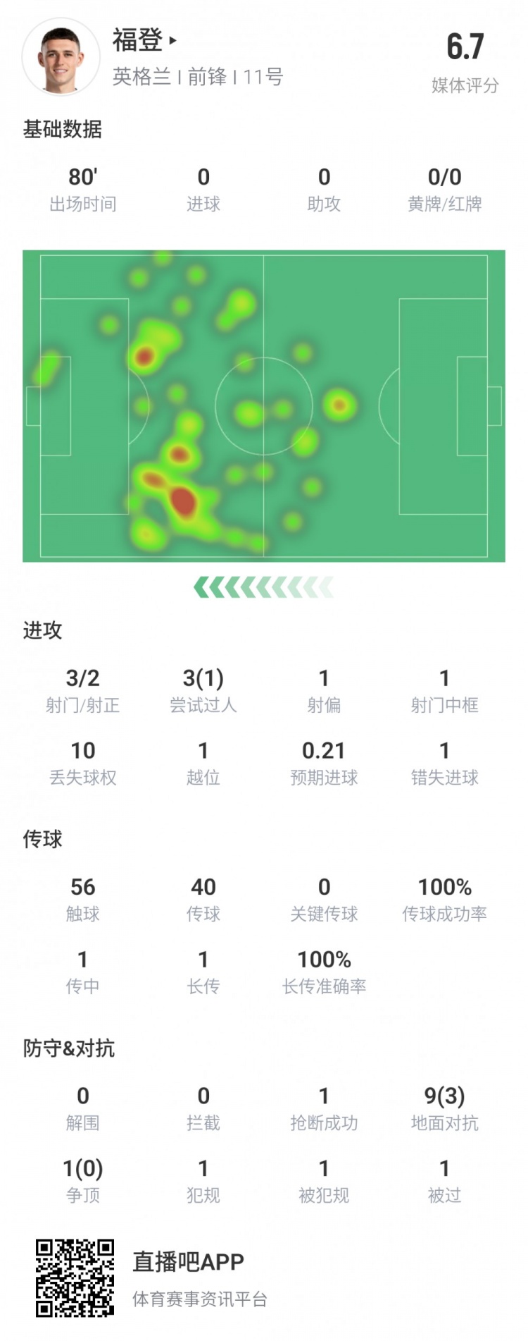 福登本場數(shù)據(jù)：80分鐘3射2正 10次對抗3次成功 評分6.7