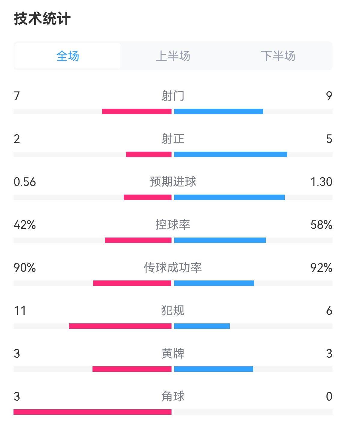 荷蘭vs英格蘭全場(chǎng)數(shù)據(jù)：射門7-9，射正2-5，控球率42%-58%