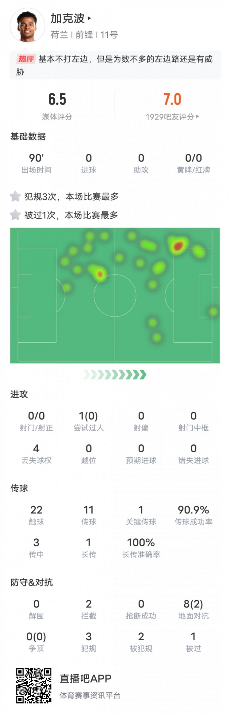 加克波本場比賽數(shù)據(jù)：1關鍵傳球&傳球成功率90.9%，評分6.5