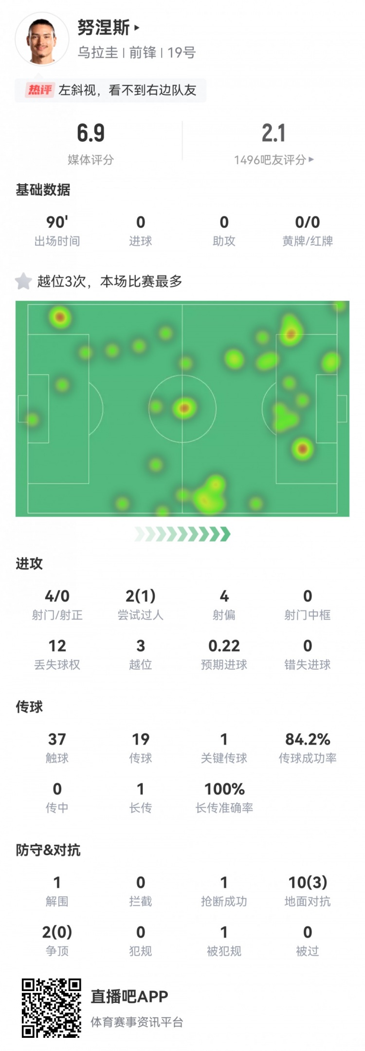 努涅斯數(shù)據(jù)：4射0正，3越位，1關(guān)鍵傳球，12次丟失球權(quán)，僅6.9分