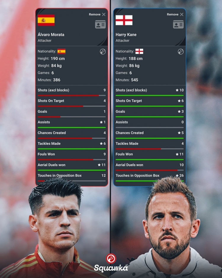 莫拉塔、凱恩歐洲杯數(shù)據(jù)：1球1助創(chuàng)造4次機(jī)會(huì)vs3球創(chuàng)造5次機(jī)會(huì)