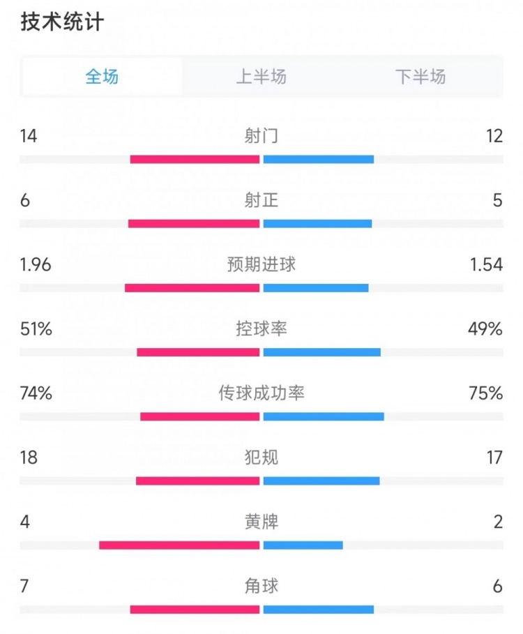 加拿大vs烏拉圭數(shù)據(jù)：射門14比12、射正6比5、控球率51%比49%