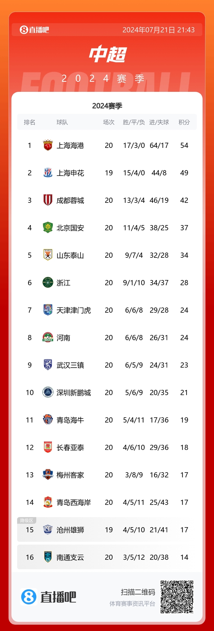 海港20輪轟64球，凈勝球47；其他球隊最多進(jìn)46球還不及海港凈勝球