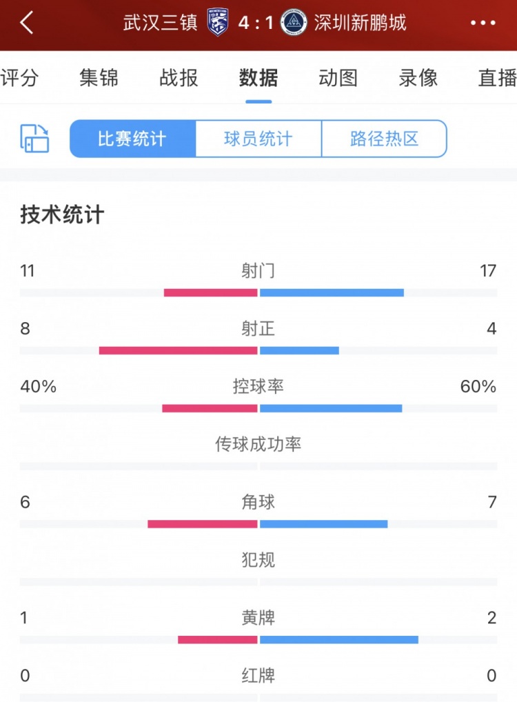 時(shí)運(yùn)不濟(jì)！深圳新鵬城17腳射門&控球率60%，結(jié)果1-4慘敗三鎮(zhèn)