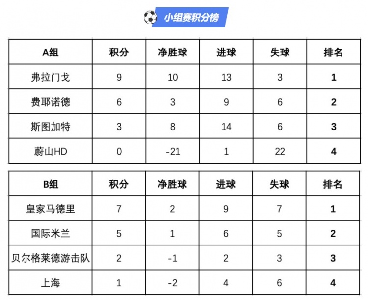 明日之星冠軍杯四強：皇馬、弗拉門戈出線，上海參加5-8名排位賽