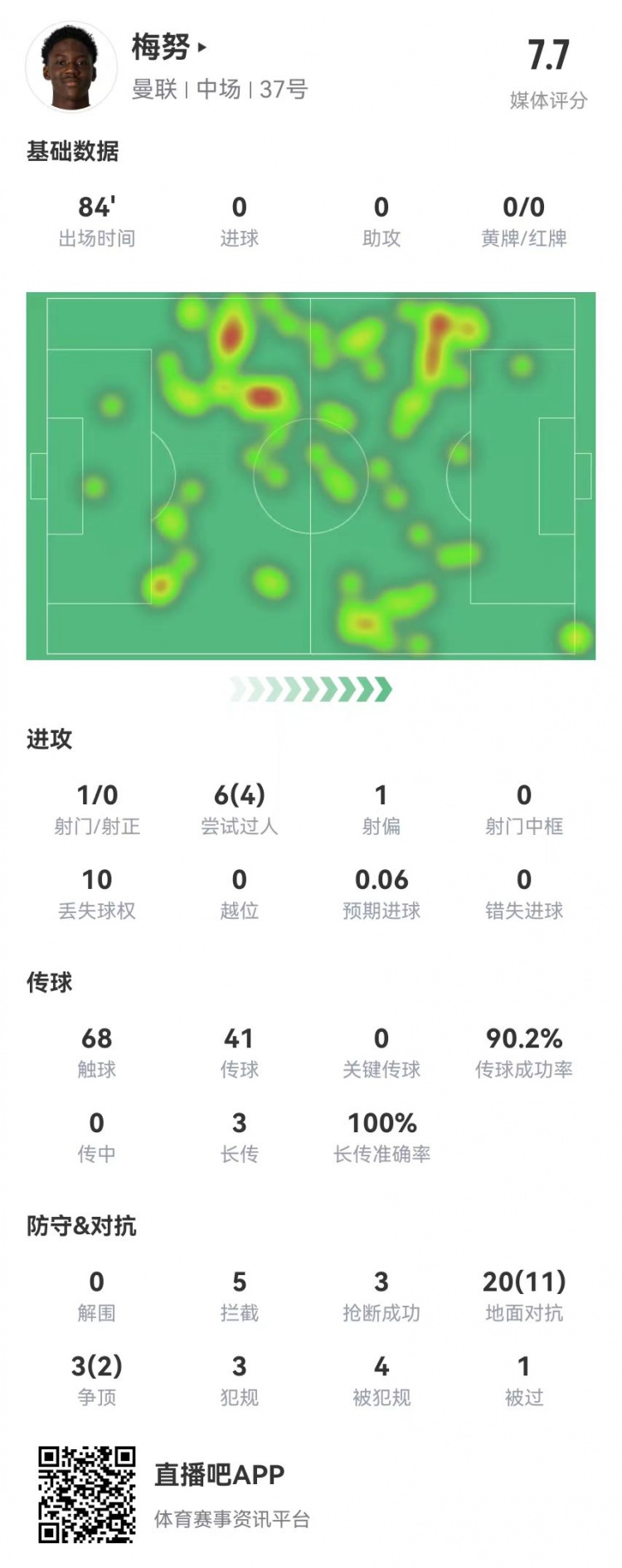 梅努本場數(shù)據(jù)：23對抗13成功 3犯規(guī)4造犯規(guī) 5攔截3搶斷 獲評7.7分