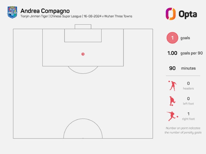 孔帕尼奧94分54秒罰中點(diǎn)球 是2012年來津門虎中超時(shí)間最晚制勝球