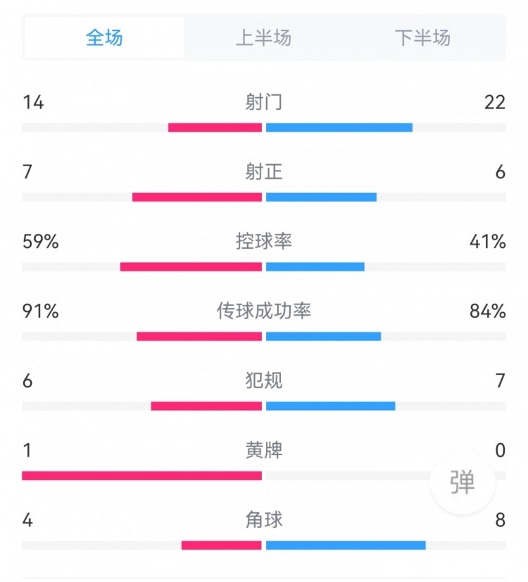 切爾西2-0塞爾維特?cái)?shù)據(jù)：射門14-22落后，射正7-6，角球4-8