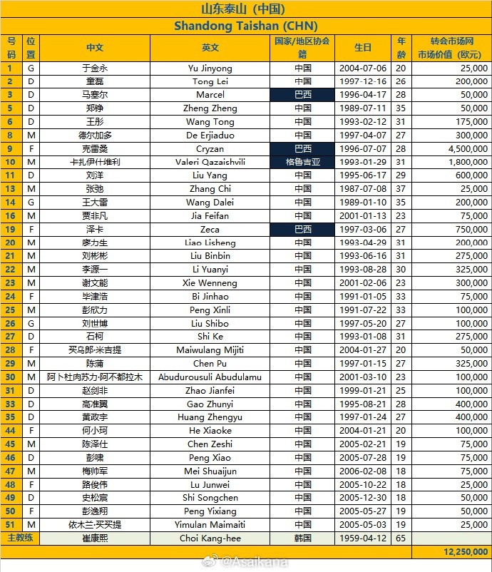 山東泰山沿用附加賽名單參加亞冠精英聯(lián)賽正賽，暫時(shí)未做調(diào)整