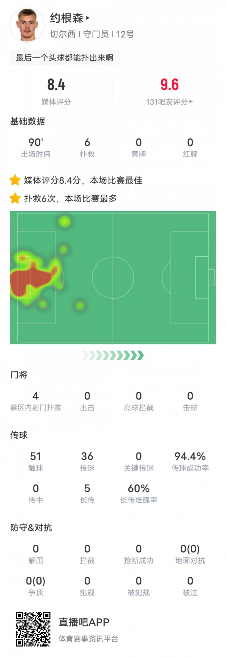 約根森本場比賽數(shù)據(jù)：6次撲救全場最高，評分8.4全場最佳