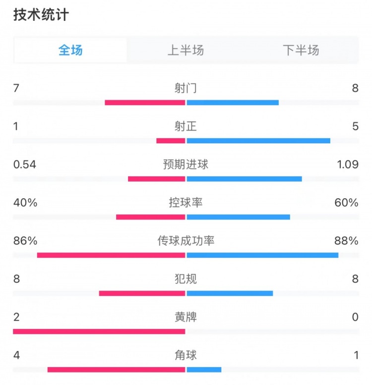 維羅納0-3尤文全場數(shù)據(jù)：控球率四六開，射門7-8，射正1-5