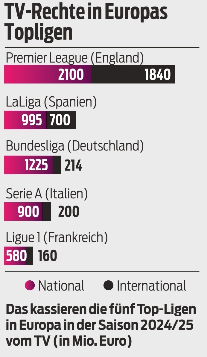 五大聯(lián)賽本賽季轉(zhuǎn)播收入：英超39.4億歐居首，西甲16.95億歐次席
