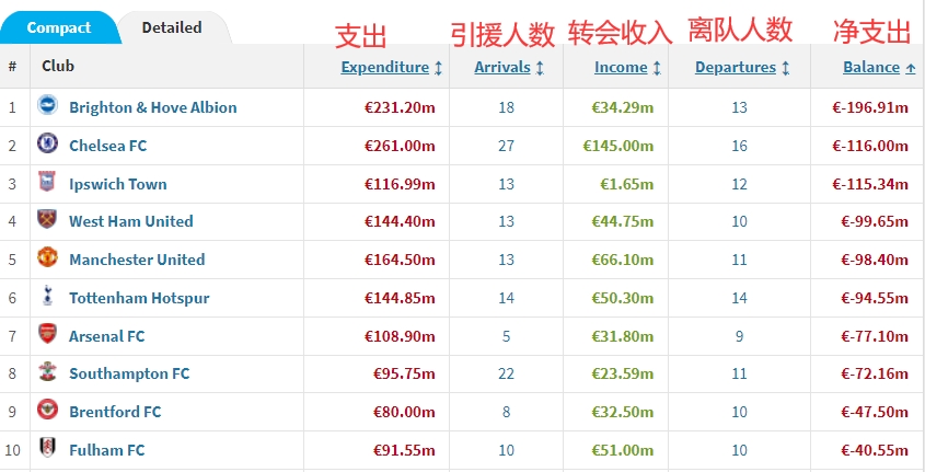 爭前四？布萊頓夏窗凈支出1.969億歐， 超切爾西高居英超第一