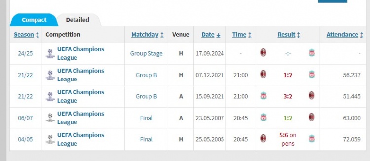 米蘭-利物浦歐冠此前4次遭遇，包括2場(chǎng)決賽&戰(zhàn)績(jī)米蘭1勝3負(fù)