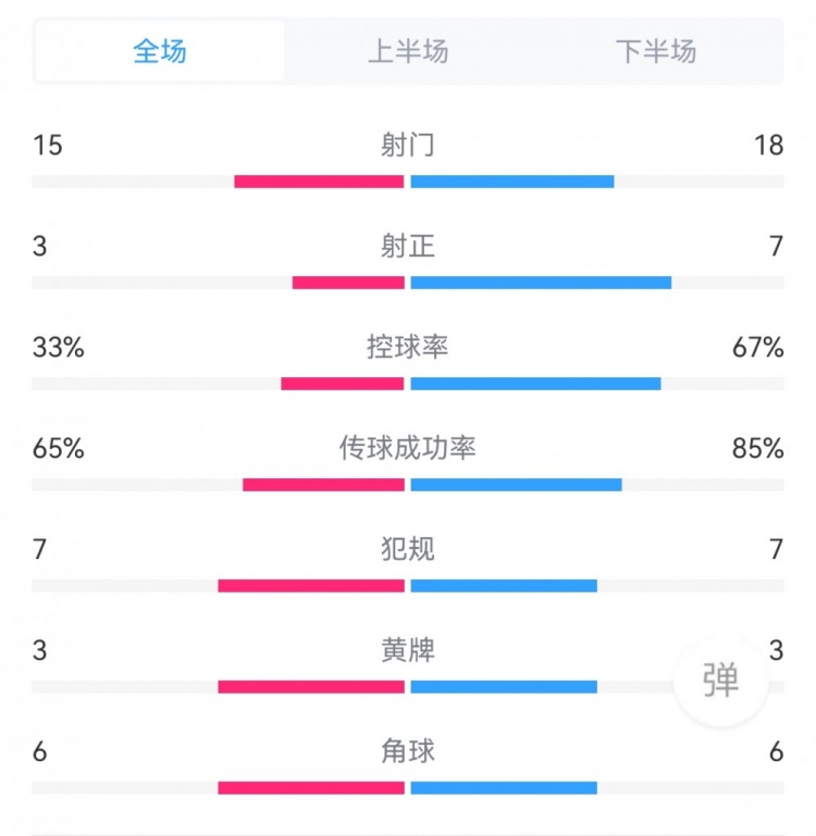 切爾西1-2塞爾維特?cái)?shù)據(jù)：射門(mén)18-15，藍(lán)軍7次射正僅進(jìn)一球