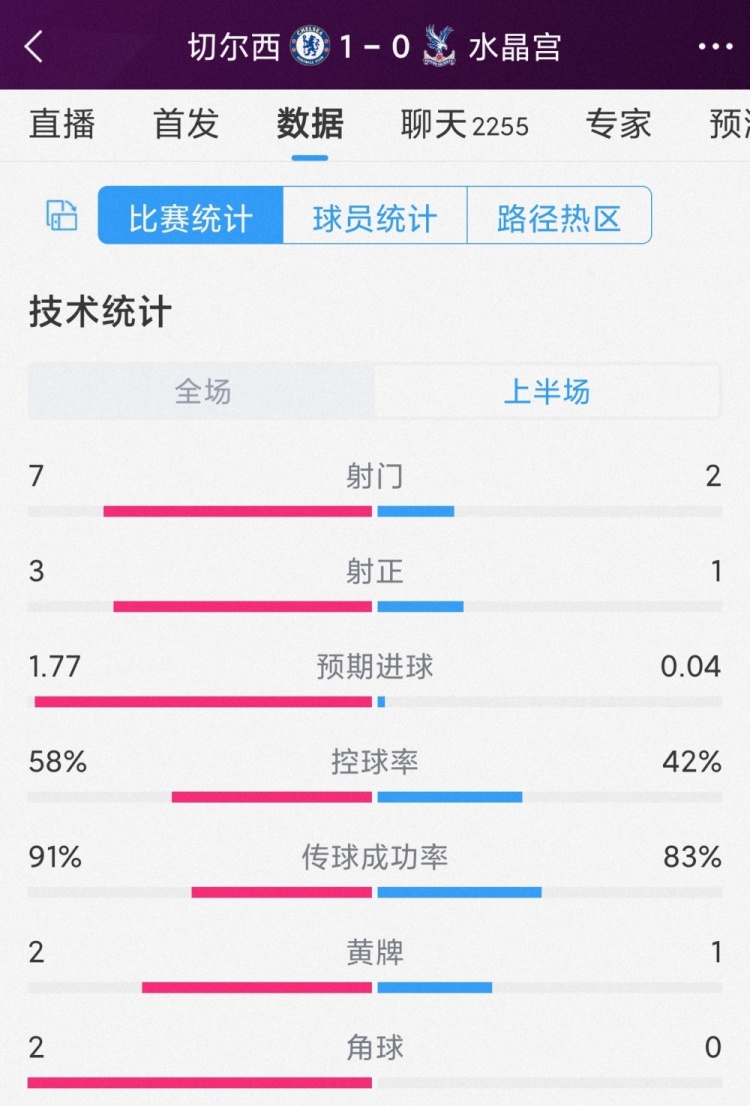 攻勢占優(yōu)！切爾西vs水晶宮半場數(shù)據(jù)：射門7-2，射正3-1