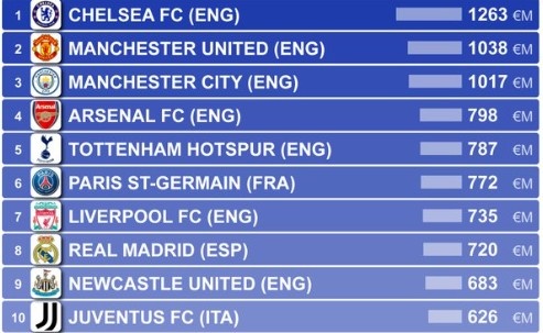 CIES盤點(diǎn)全球最昂貴俱樂部前100：切爾西居首，曼市雙雄位列其后