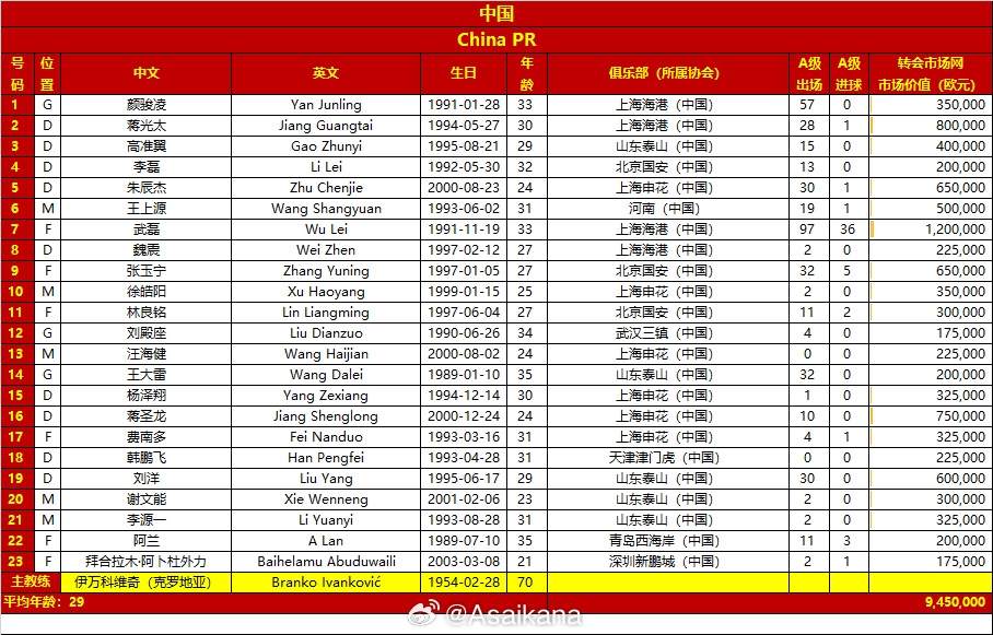 國足客戰(zhàn)日本23人名單總身價945萬歐，平均年齡29歲