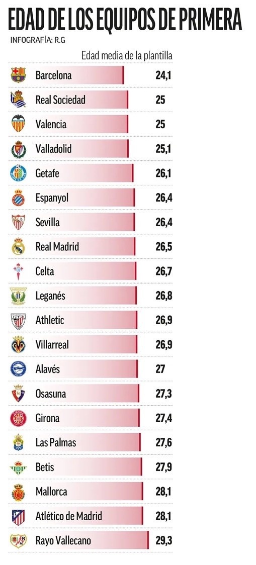 西甲球隊(duì)平均年齡榜：巴薩24.1歲最年輕，皇馬26.5歲&馬競28.1歲