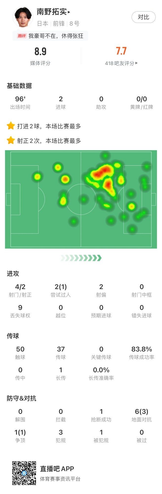 梅開二度，南野拓實(shí)全場數(shù)據(jù)：評分8.9全場第二高，傳球成功率84%