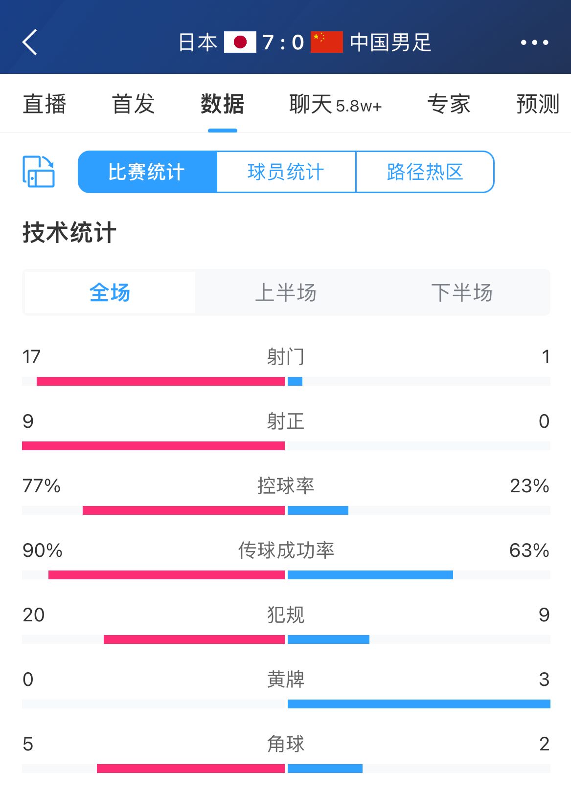 全場(chǎng)數(shù)據(jù)：國(guó)足1射0正控球率不足3成，日本17腳射門9射正狂進(jìn)7球