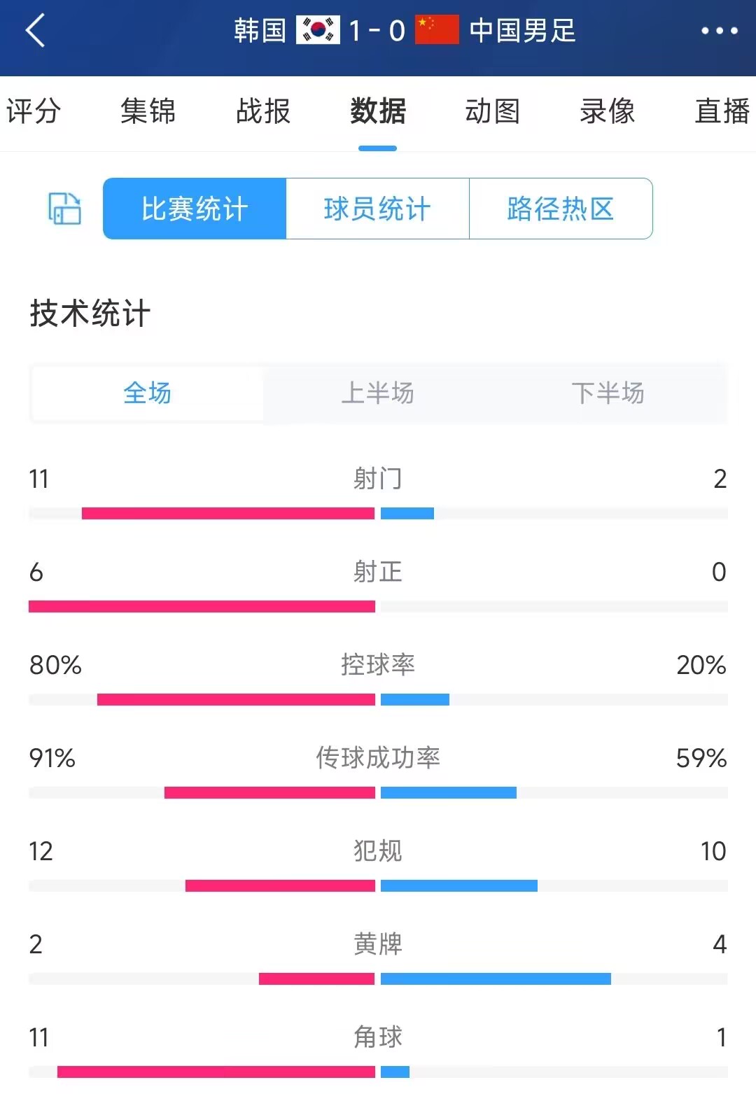 國(guó)足客戰(zhàn)日韓數(shù)據(jù)對(duì)比：1射0正&2射0正，控球20%&23%