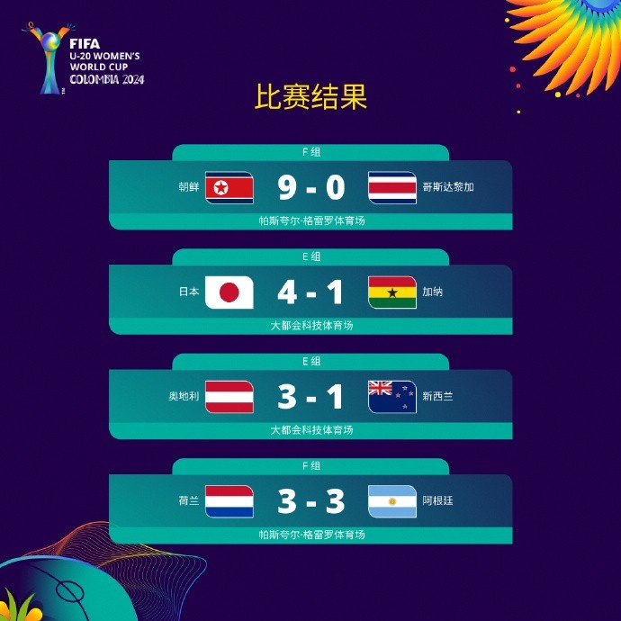 U20女足世界杯：日本4-1大勝加納，朝鮮9-0哥斯達(dá)黎加