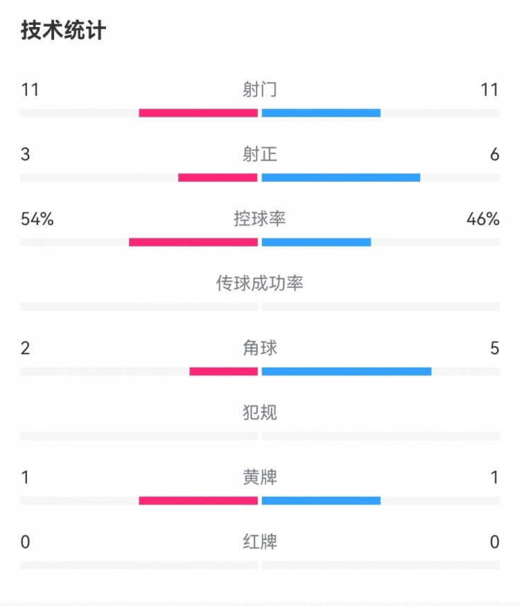 法國1-3意大利數(shù)據(jù)：射門11-11，射正3-6，控球率54%-46%