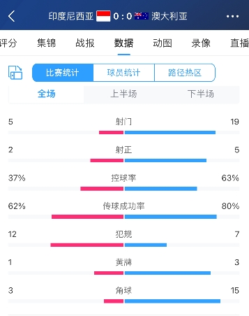 頑強(qiáng)拿下1分！印尼主場(chǎng)541陣型，遭澳大利亞全場(chǎng)狂轟19腳打門