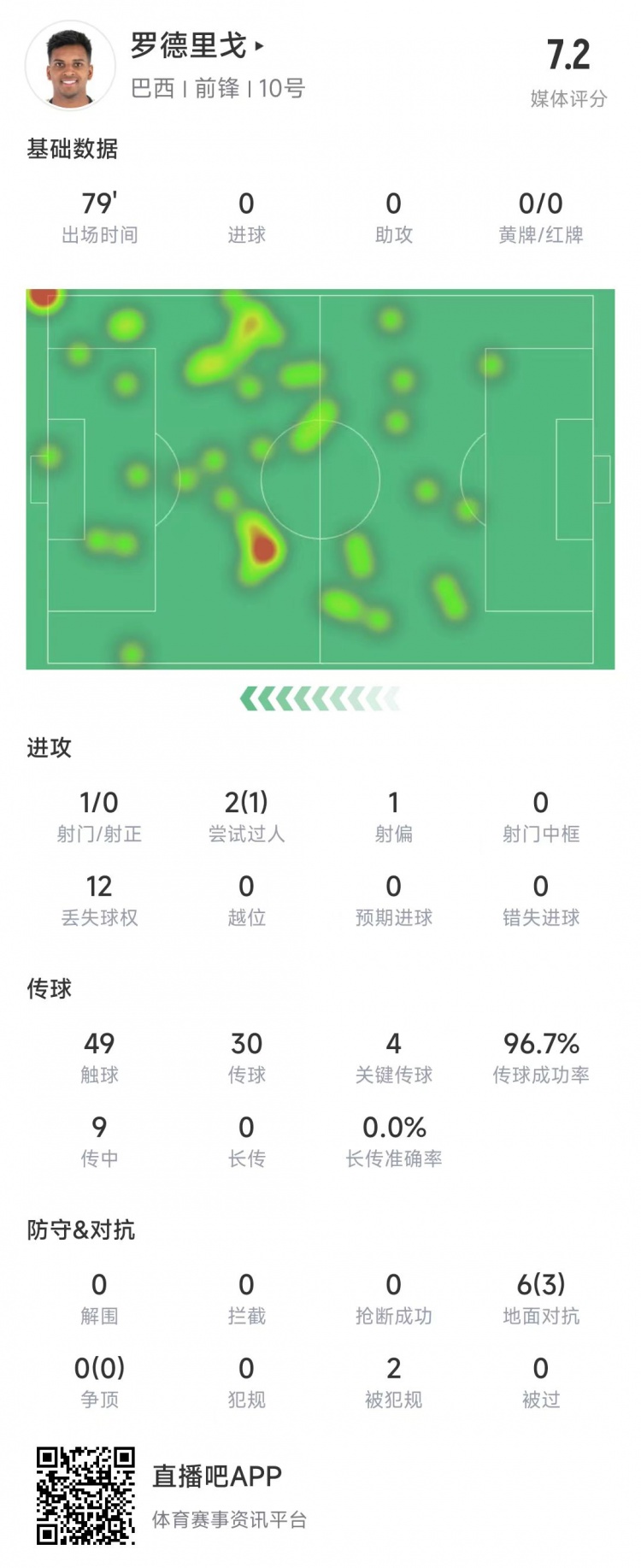 羅德里戈本場數據：傳球成功率96.7%&送出4記關鍵傳球，獲評7.2分