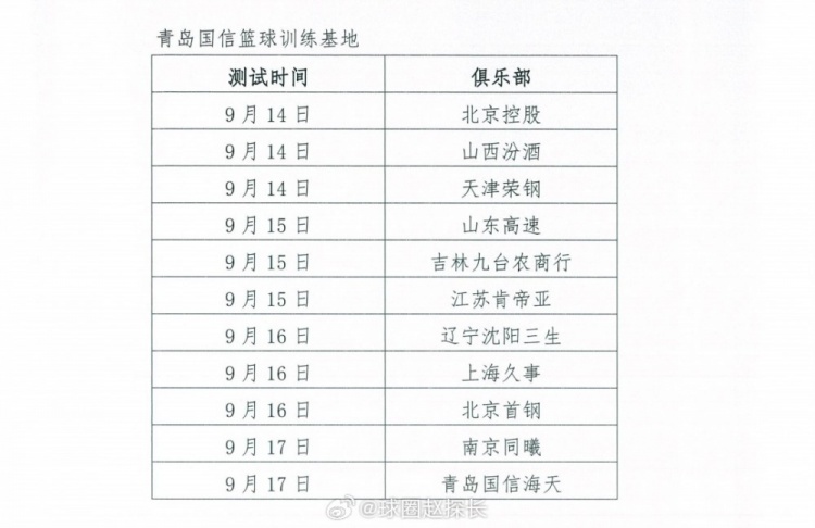 CBA新賽季體測(cè)繼續(xù)！青島站明日開(kāi)始  遼滬&首鋼16號(hào)同日體測(cè)