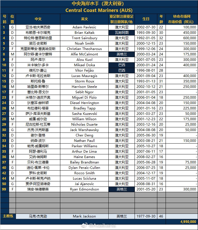 2024-25亞冠精英聯(lián)賽名單——中央海岸水手